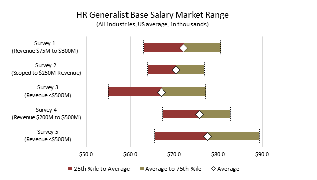 hr-generalist-base-salary-market-range